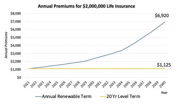 Annual Renewable Term Life Insurance